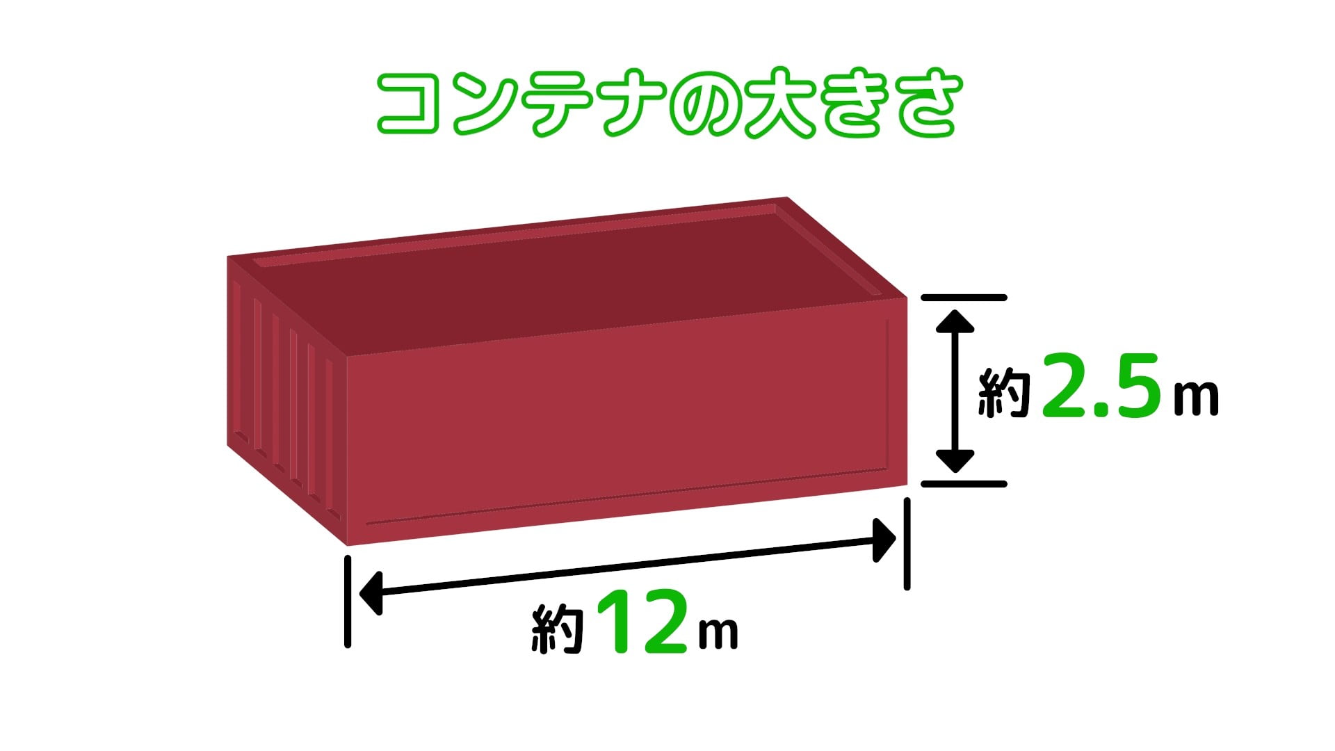 コンテナの大きさを表したイラスト。長さ約12m高さ約2.5m。