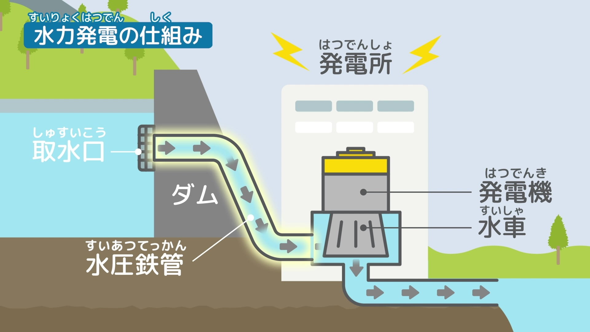 水力発電の仕組みを説明するイラスト
