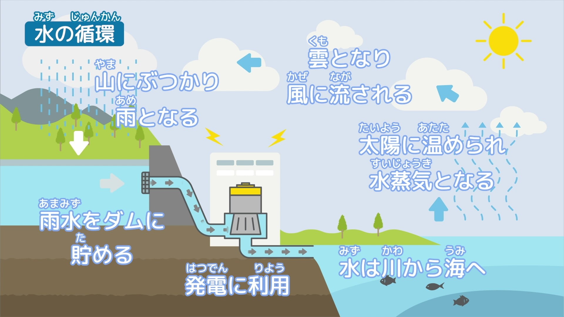水の循環を説明するイラスト