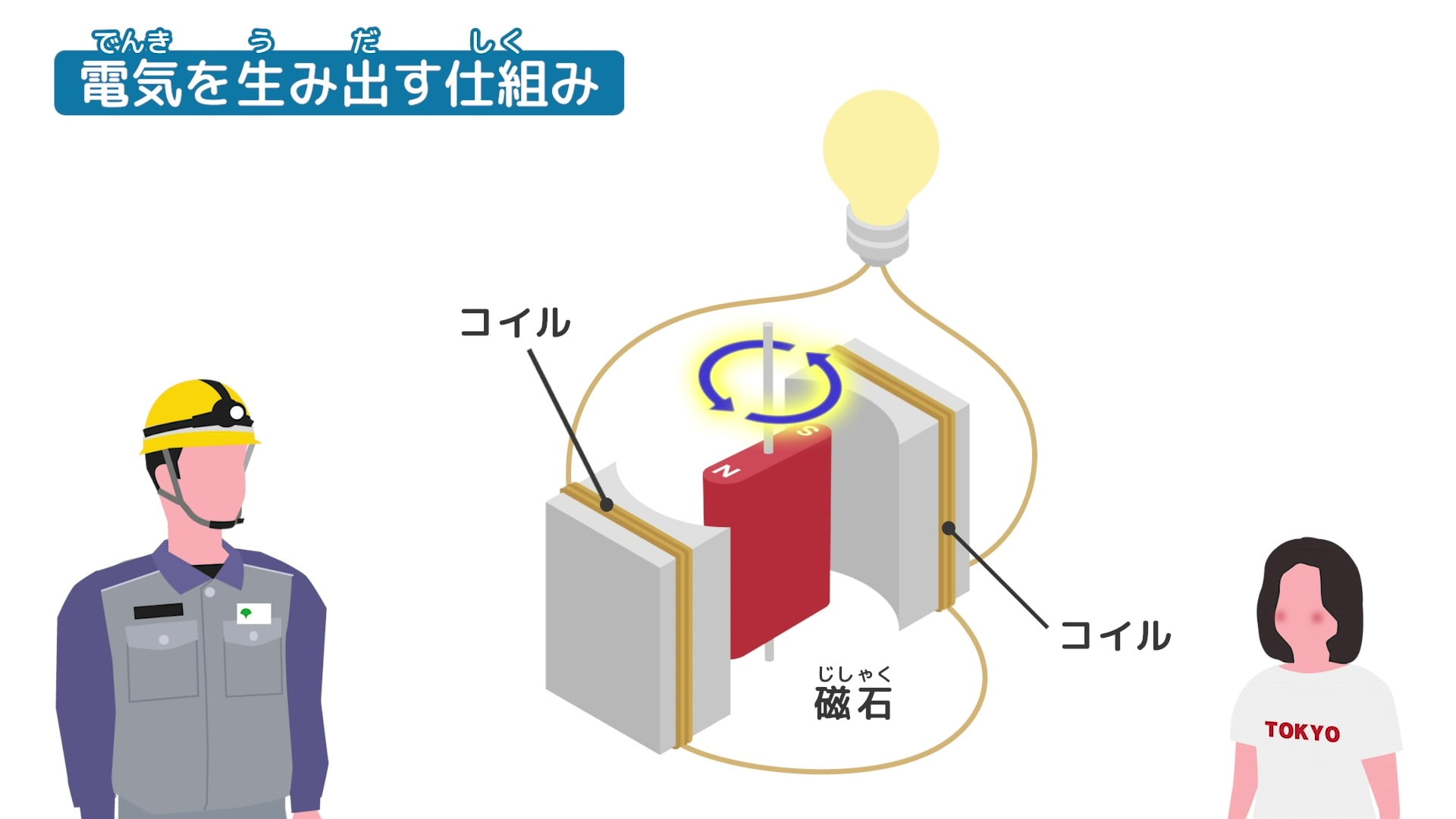 電気を生み出す仕組みを説明するイラスト