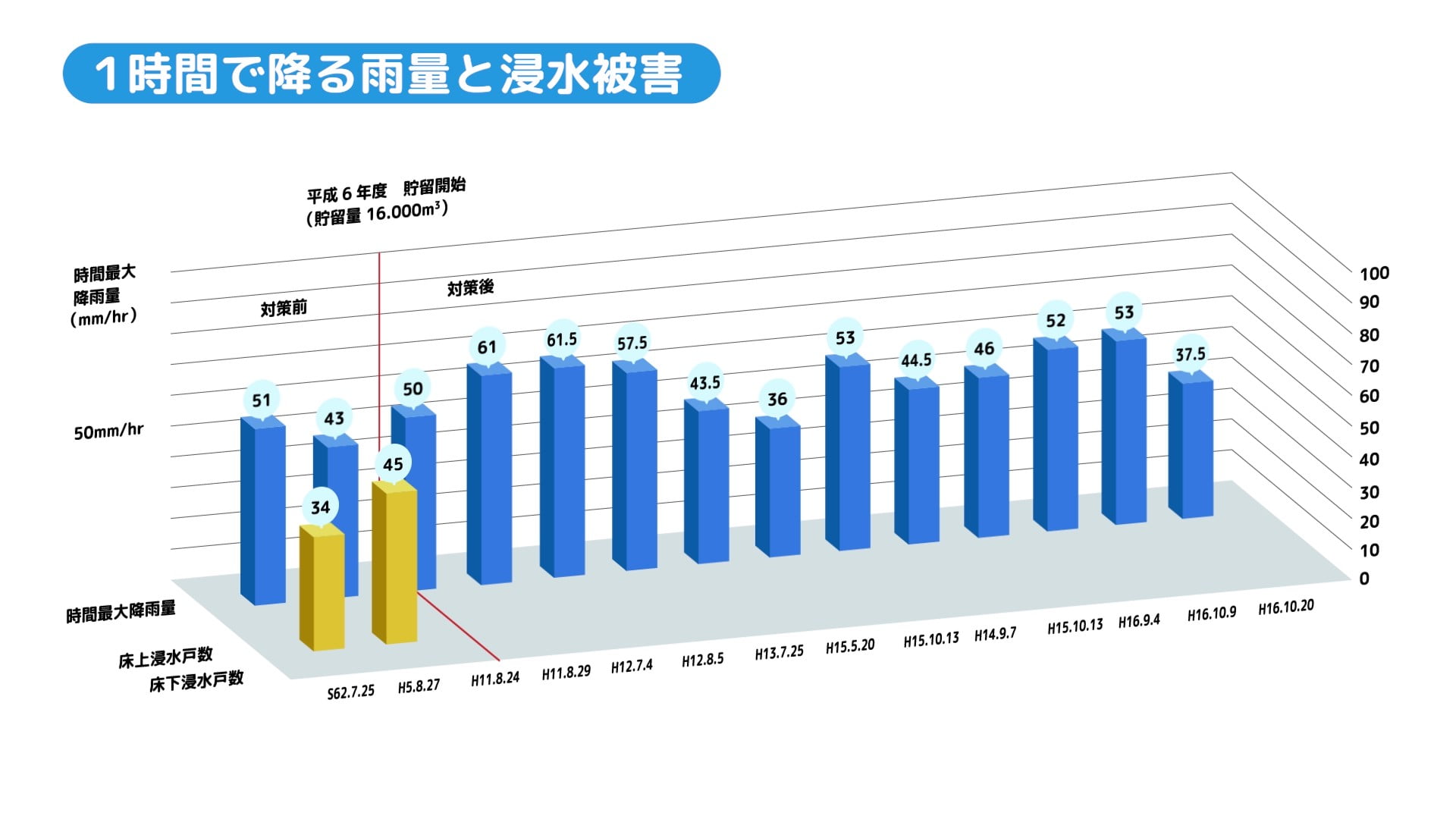1時間で降る雨量と浸水被害の関係を表したグラフ