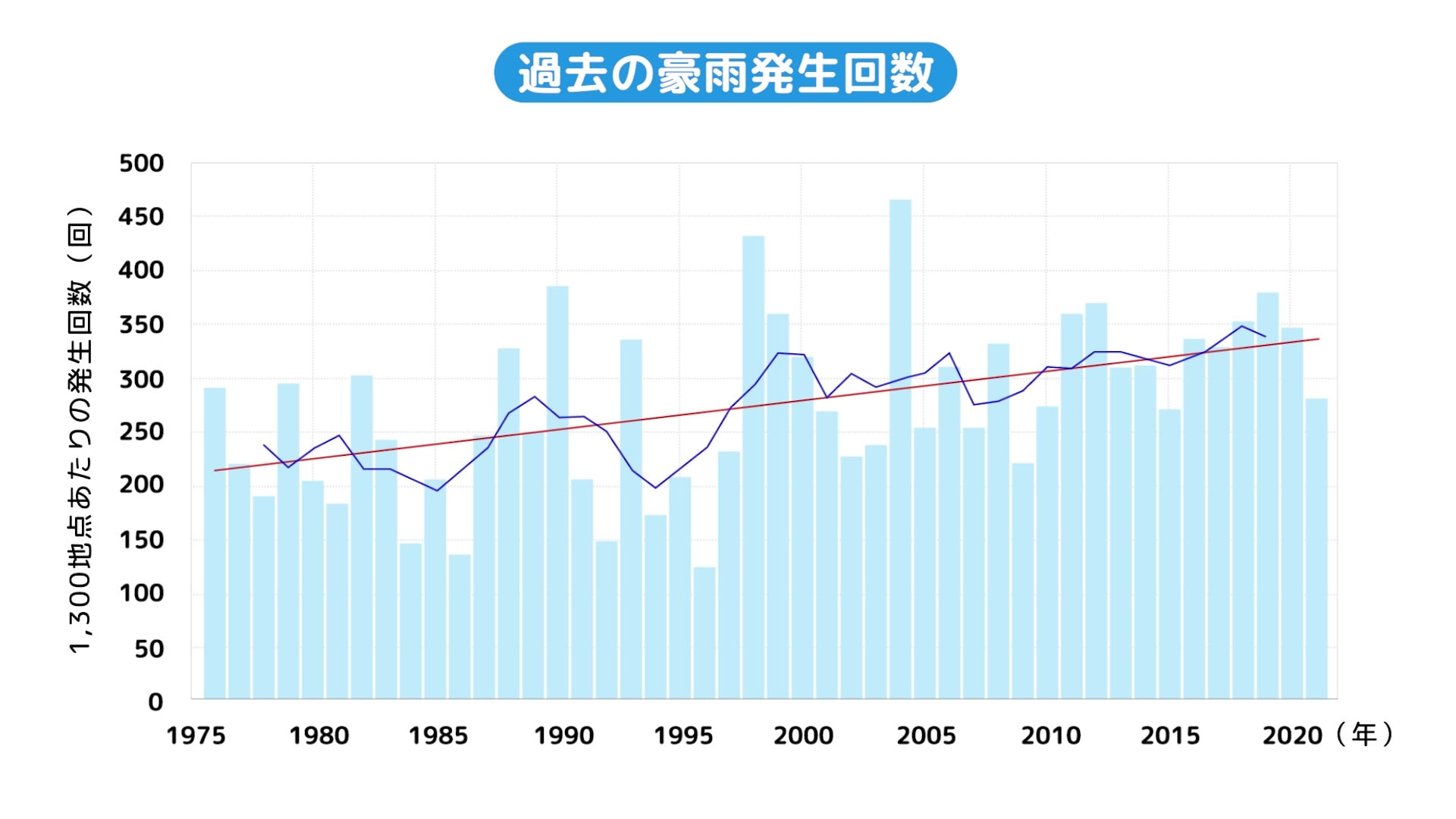 1975年から2020年までの豪雨発生回数のグラフ