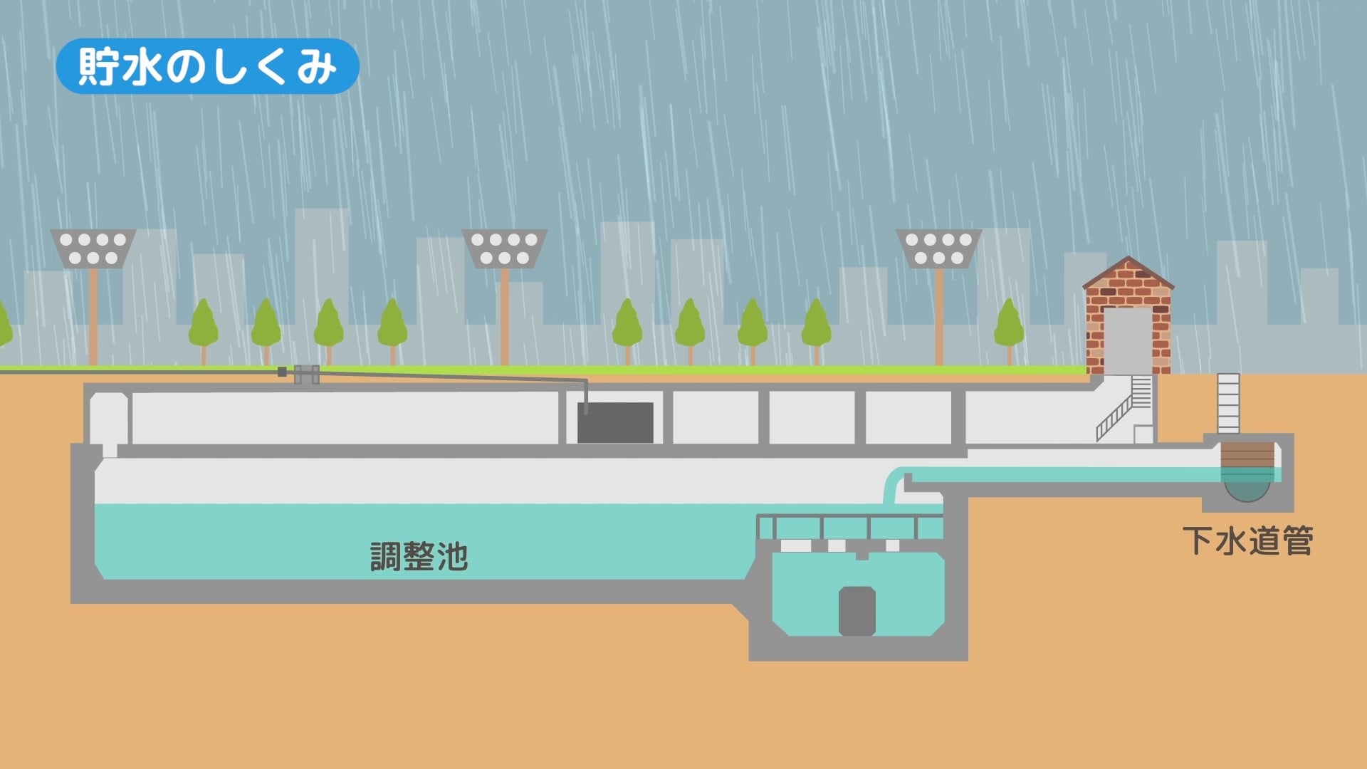 雨水調整池の働きを表し貯水の仕組みを説明するイラスト
