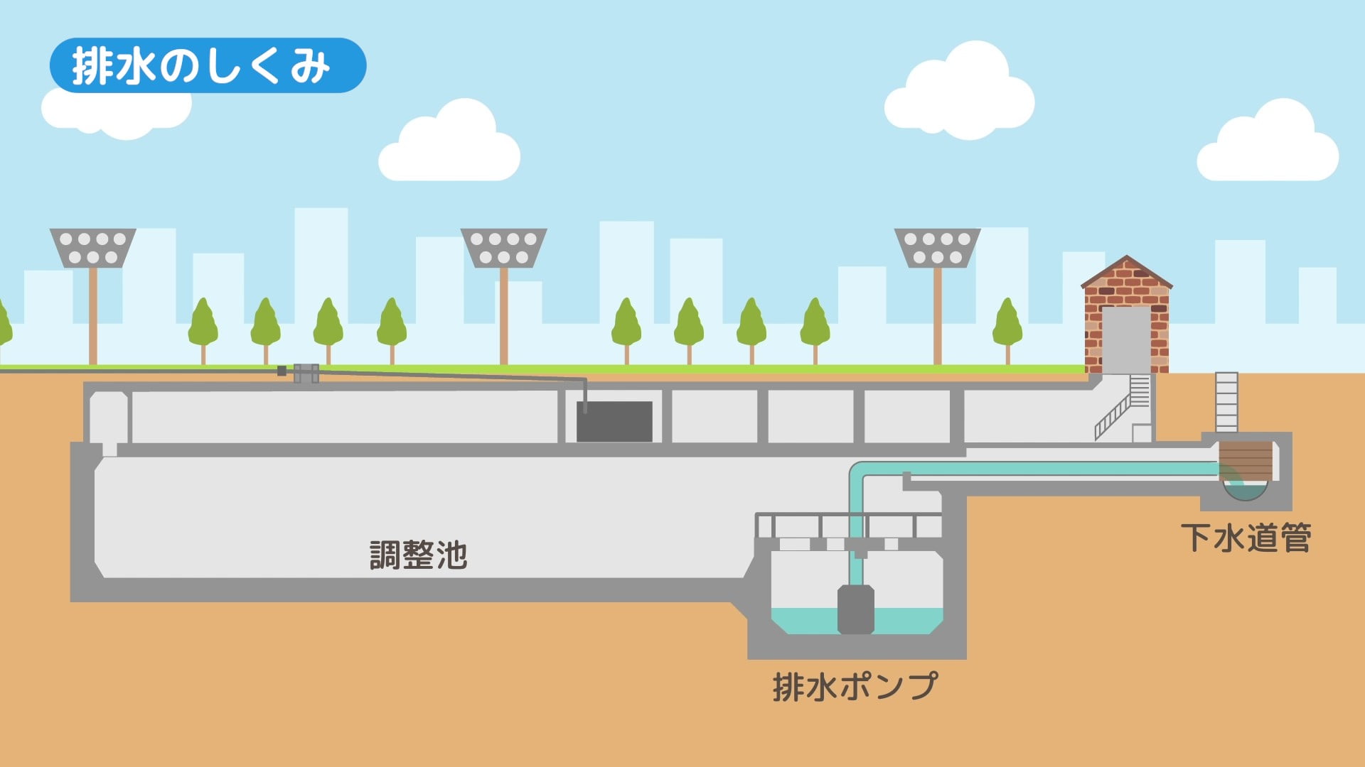 雨水調整池の働きを表し排水の仕組みを説明するイラスト